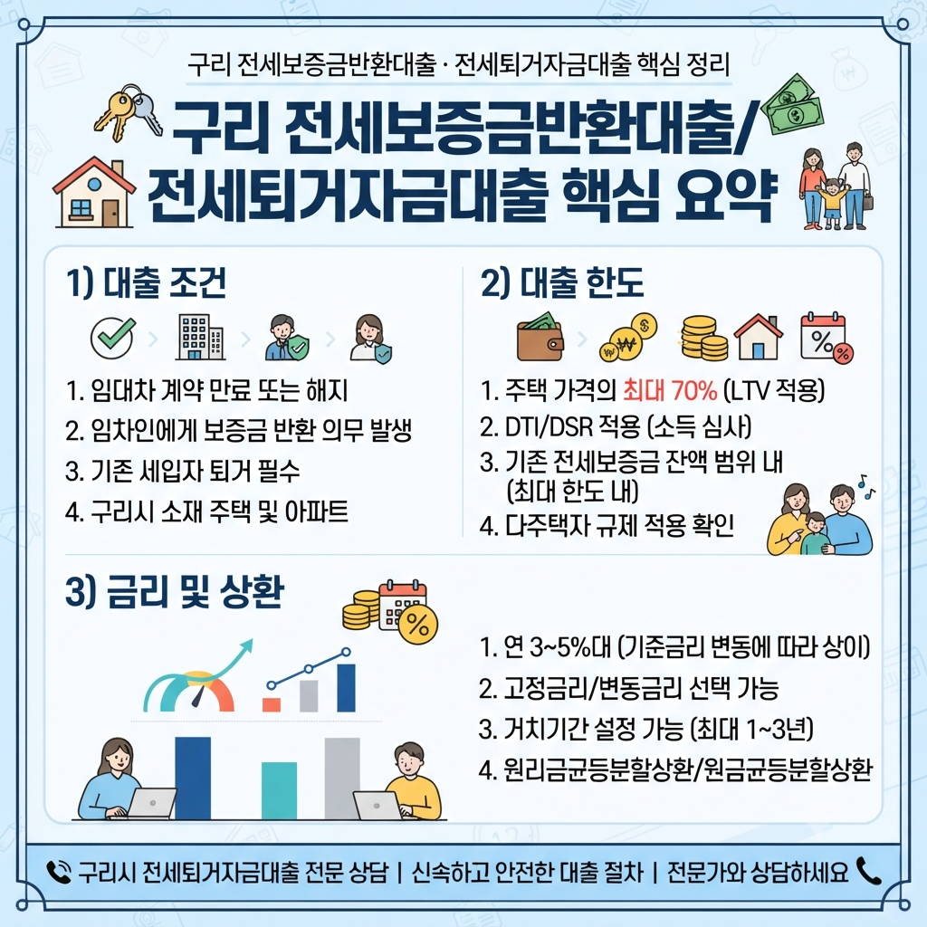 구리 전세보증금반환대출, 전세퇴거자금대출 한도·금리·조건 정리